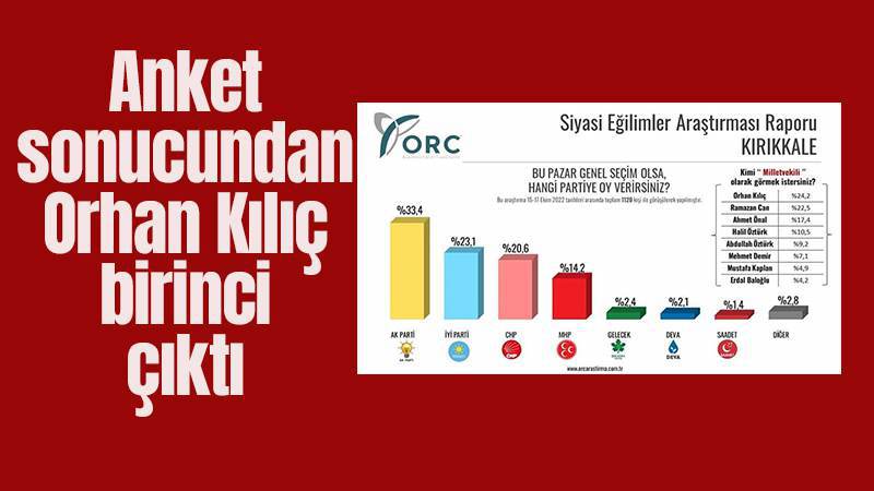 Anket sonucundan Kılıç birinci çıktı 